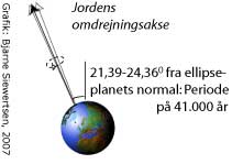 Jordens aksehældning varierer.