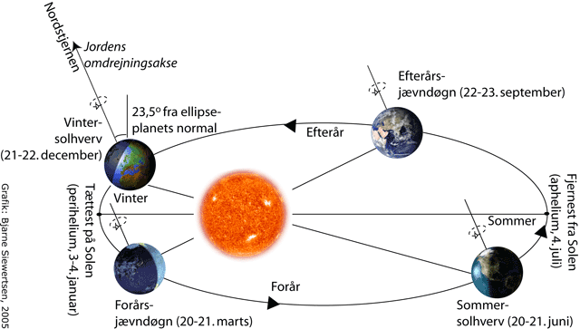 Sammenhængen mellem solhverv, jævndøgn, solen og jorden. Grafik Bjarne Siewertsen