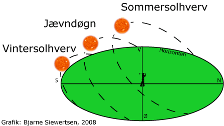 Solens tilsyneladende gang over himlen i løbet af året.